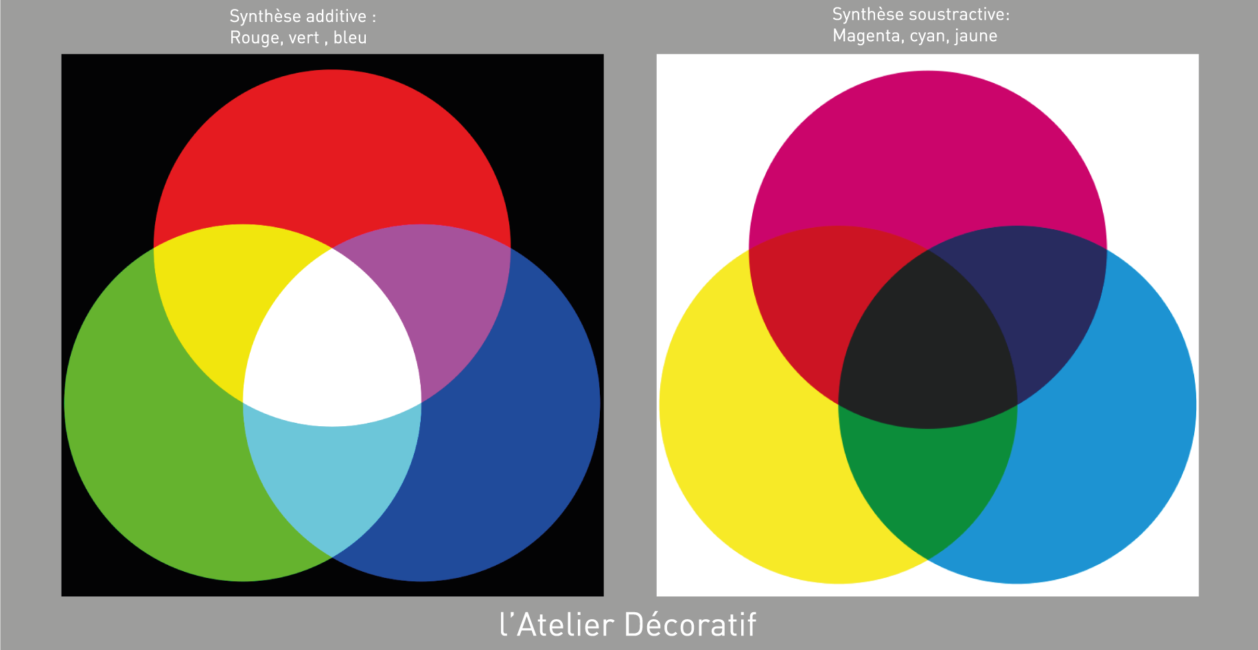 Synthèses additive et soustrative dans les couleurs