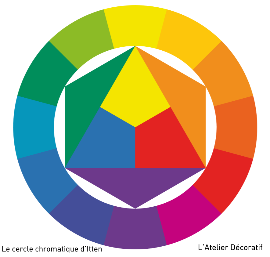cercle chromatique de Johannes Itten